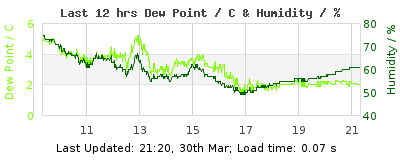 Last 12-hours weather
