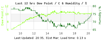 Last 12-hours weather