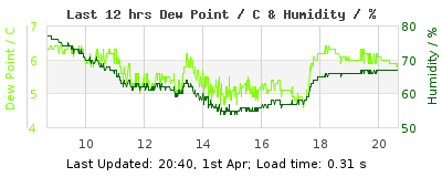 Last 12-hours weather