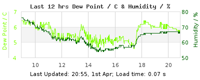 Last 12-hours weather