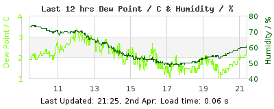 Last 12-hours weather