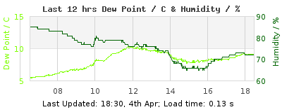Last 12-hours weather