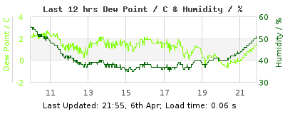 Last 12-hours weather