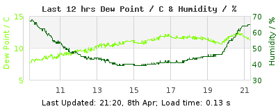 Last 12-hours weather