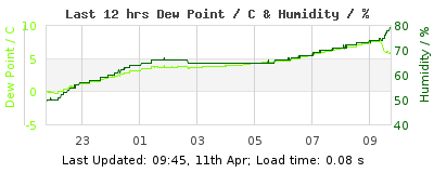 Click to change graph variables Last 12-hours weather