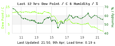 Last 12-hours weather