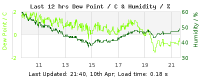 Last 12-hours weather