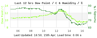 Last 12-hours weather