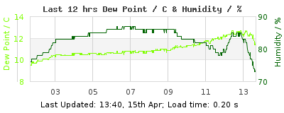 Last 12-hours weather