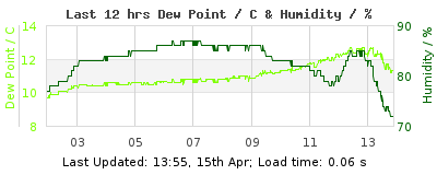 Last 12-hours weather