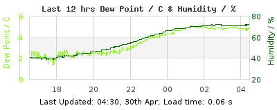 Last 12-hours weather