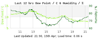 Last 12-hours weather