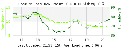 Last 12-hours weather