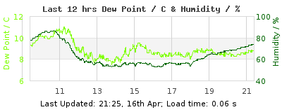 Last 12-hours weather