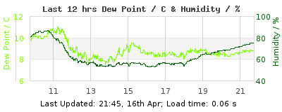 Last 12-hours weather