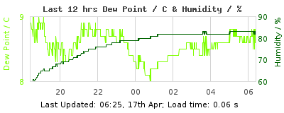 Last 12-hours weather