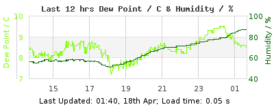 Last 12-hours weather