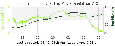 Last 12-hours weather