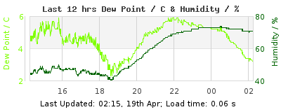 Last 12-hours weather
