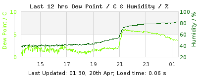 Last 12-hours weather