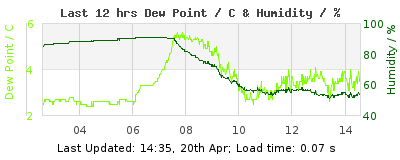Last 12-hours weather