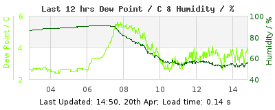 Last 12-hours weather
