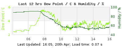 Last 12-hours weather