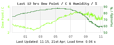 Last 12-hours weather