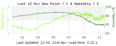 Last 12-hours weather