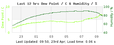 Last 12-hours weather