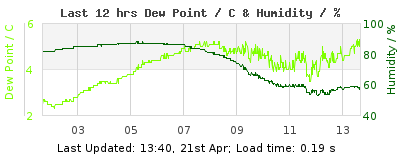 Last 12-hours weather