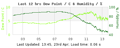 Last 12-hours weather