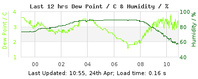 Last 12-hours weather