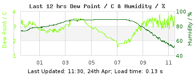 Last 12-hours weather