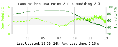 Last 12-hours weather