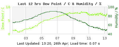 Last 12-hours weather