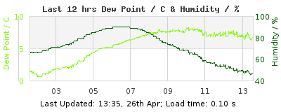 Last 12-hours weather