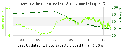 Last 12-hours weather