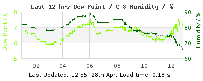 Last 12-hours weather