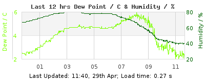 Last 12-hours weather