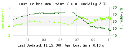 Last 12-hours weather