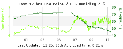 Last 12-hours weather
