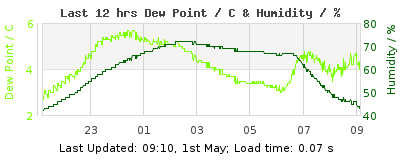 Last 12-hours weather