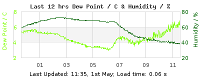 Last 12-hours weather