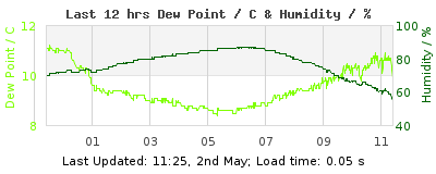 Last 12-hours weather