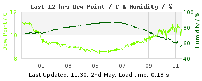 Last 12-hours weather