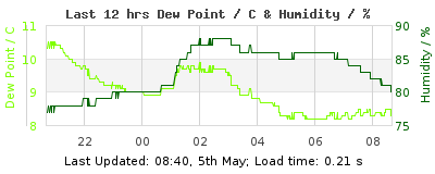 Last 12-hours weather