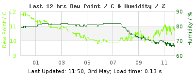 Last 12-hours weather
