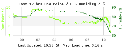 Last 12-hours weather