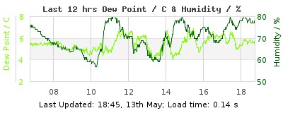 Last 12-hours weather